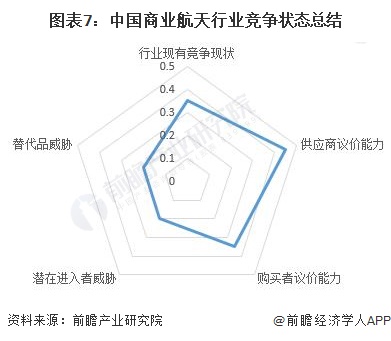 【行业深度】2024年中国商业航天行业竞争格局及市场份额分析航天市场集中度较高(图7)