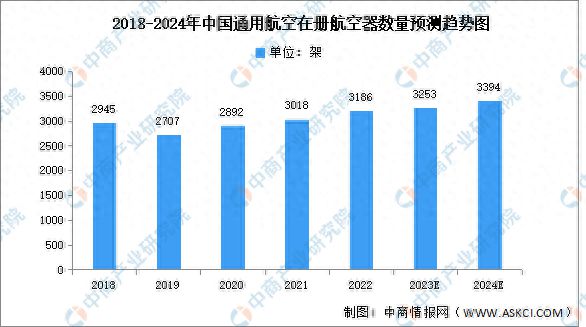 2024年中国通用航空机队规模及行业面临的挑战预测分析(图1)