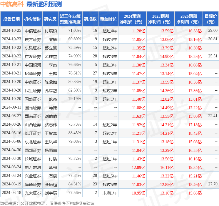 山西证券：给予中航高科增持评级(图1)