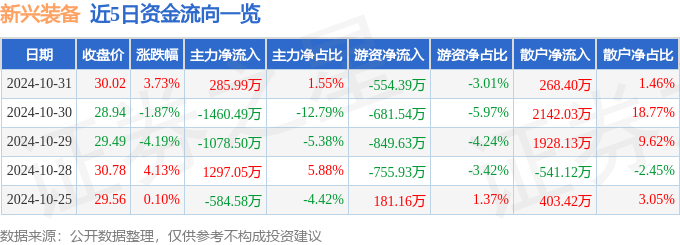 股票行情快报：新兴装备（002933）10月31日主力资金净买入28599万元(图1)