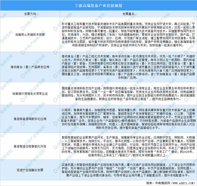 2024年宁波高端装备产业空间布局及产业规划分析(图2)