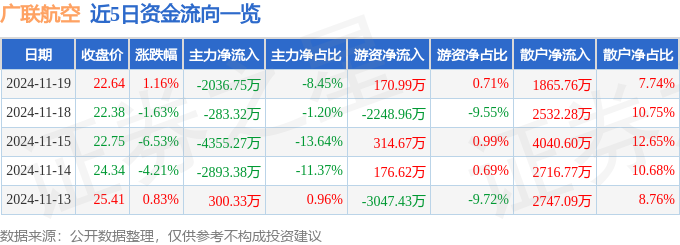 股票行情快报：广联航空（300900）11月19日主力资金净卖出203675万元(图1)