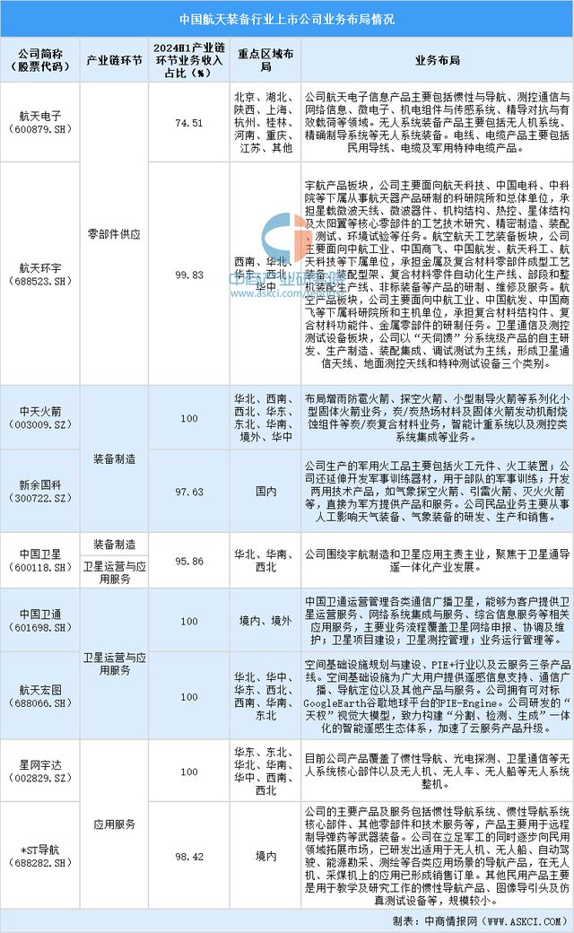 2024年中国航天装备行业上市公司全方位对比分析(图5)