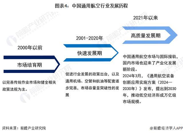 「前瞻解读」2024-2029年中国通用航空发展历程及市场规模预测(图1)