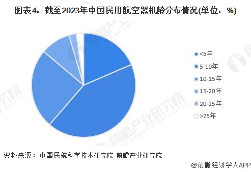 2024年中国航空维修行业需求市场分析民航维修需求持续增长【组图】(图4)