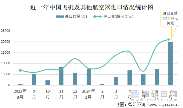 2024年1-7月中国飞机及其他航空器进出口数量分别为51477架和1393627架(图1)