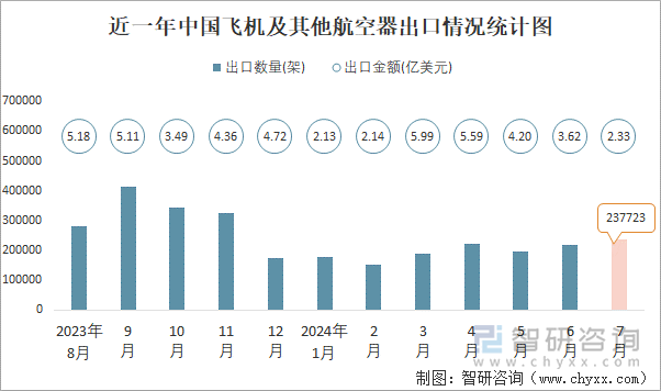 2024年1-7月中国飞机及其他航空器进出口数量分别为51477架和1393627架(图2)