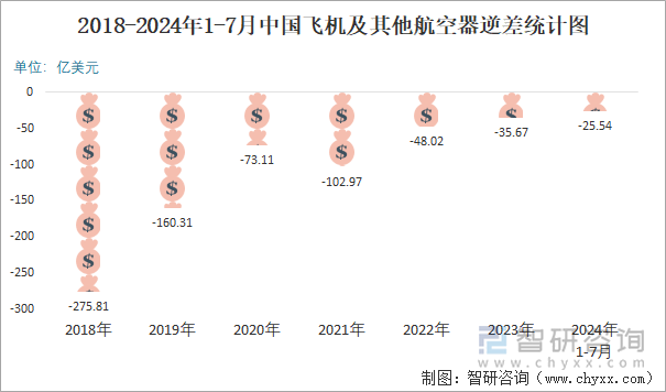 2024年1-7月中国飞机及其他航空器进出口数量分别为51477架和1393627架(图4)