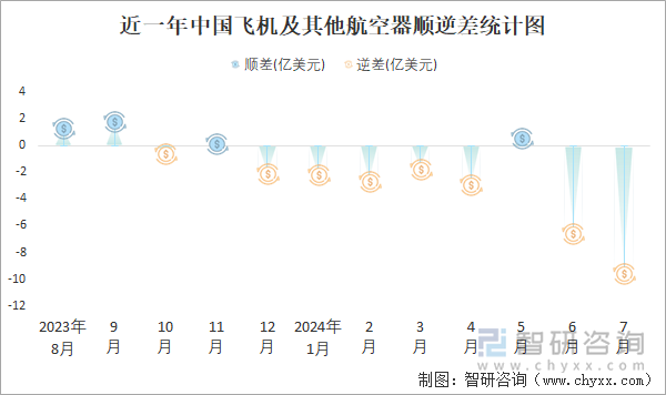 2024年1-7月中国飞机及其他航空器进出口数量分别为51477架和1393627架(图3)