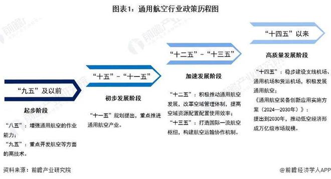 2024年中国及31省市通用航空行业政策汇总及解读（全）(图1)