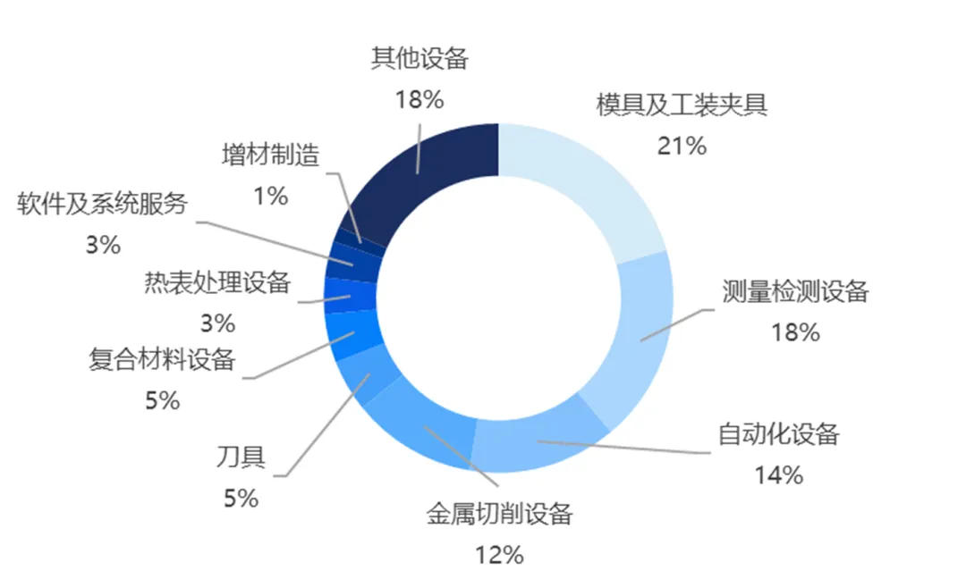 发布中国航空制造设备与工具企业分布图（2024版）(图3)