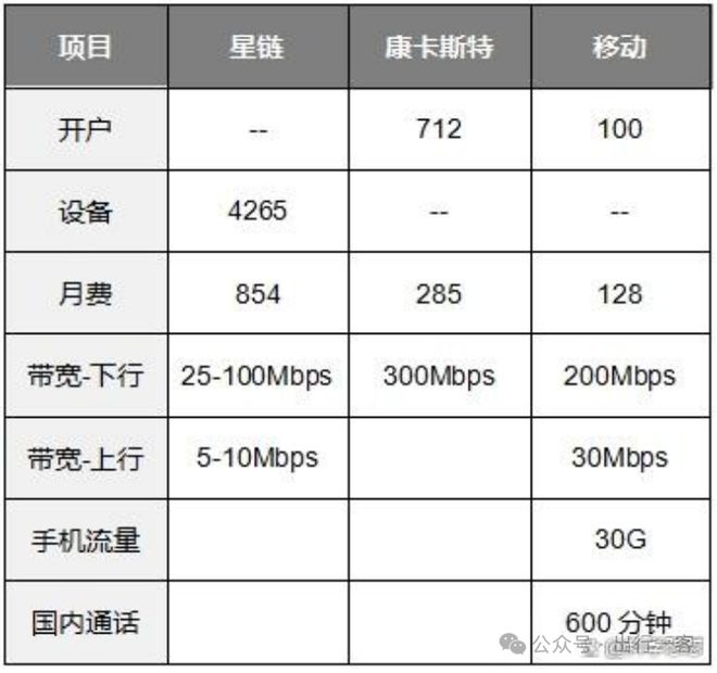 马斯克的星链用到飞机上了中国版正奋起直追(图5)