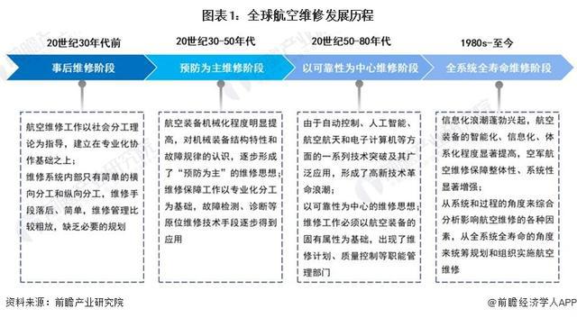 「前瞻解读」2024-2029年全球航空维修行业需求及市场规模预测(图1)