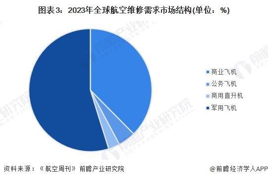 「前瞻解读」2024-2029年全球航空维修行业需求及市场规模预测(图2)
