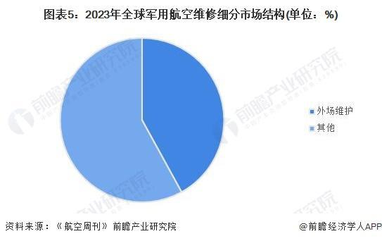「前瞻解读」2024-2029年全球航空维修行业需求及市场规模预测(图3)