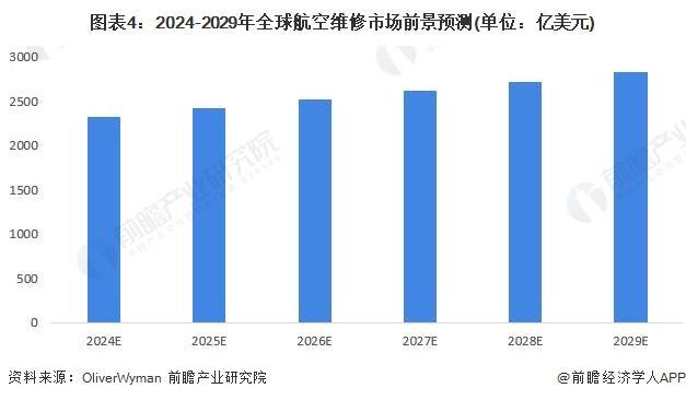 「前瞻解读」2024-2029年全球航空维修行业需求及市场规模预测(图4)