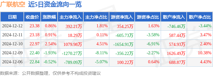 股票行情快报：广联航空（300900）12月12日主力资金净买入39221万元(图1)