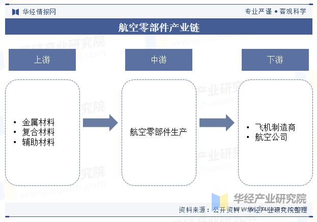 2024年中国航空零部件行业发展现状及趋势分析复合材料用量不断突破柔性化发展为重要趋势「图」(图3)