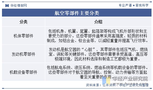 2024年中国航空零部件行业发展现状及趋势分析复合材料用量不断突破柔性化发展为重要趋势「图」(图1)
