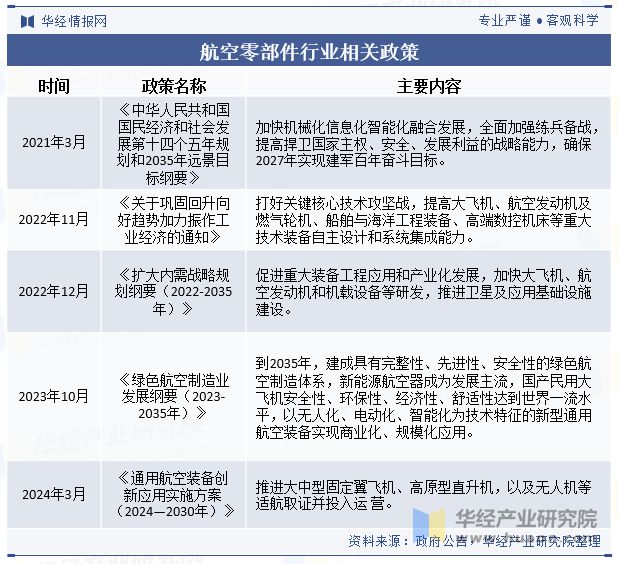 2024年中国航空零部件行业发展现状及趋势分析复合材料用量不断突破柔性化发展为重要趋势「图」(图2)