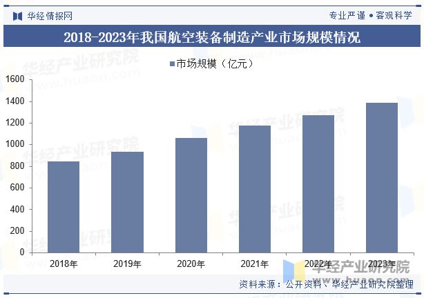 2024年中国航空零部件行业发展现状及趋势分析复合材料用量不断突破柔性化发展为重要趋势「图」(图4)