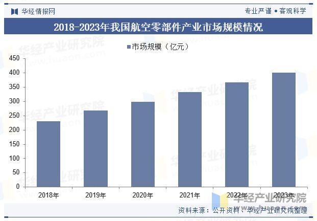 2024年中国航空零部件行业发展现状及趋势分析复合材料用量不断突破柔性化发展为重要趋势「图」(图5)
