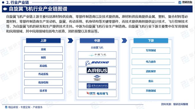 2024年中国自旋翼飞机行业发展现状及市场需求规模预测报告(图3)