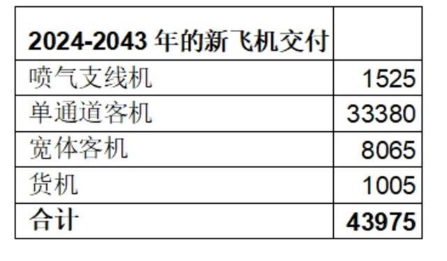 波音预测未来20年全球将需要近44万架新民用飞机(图1)