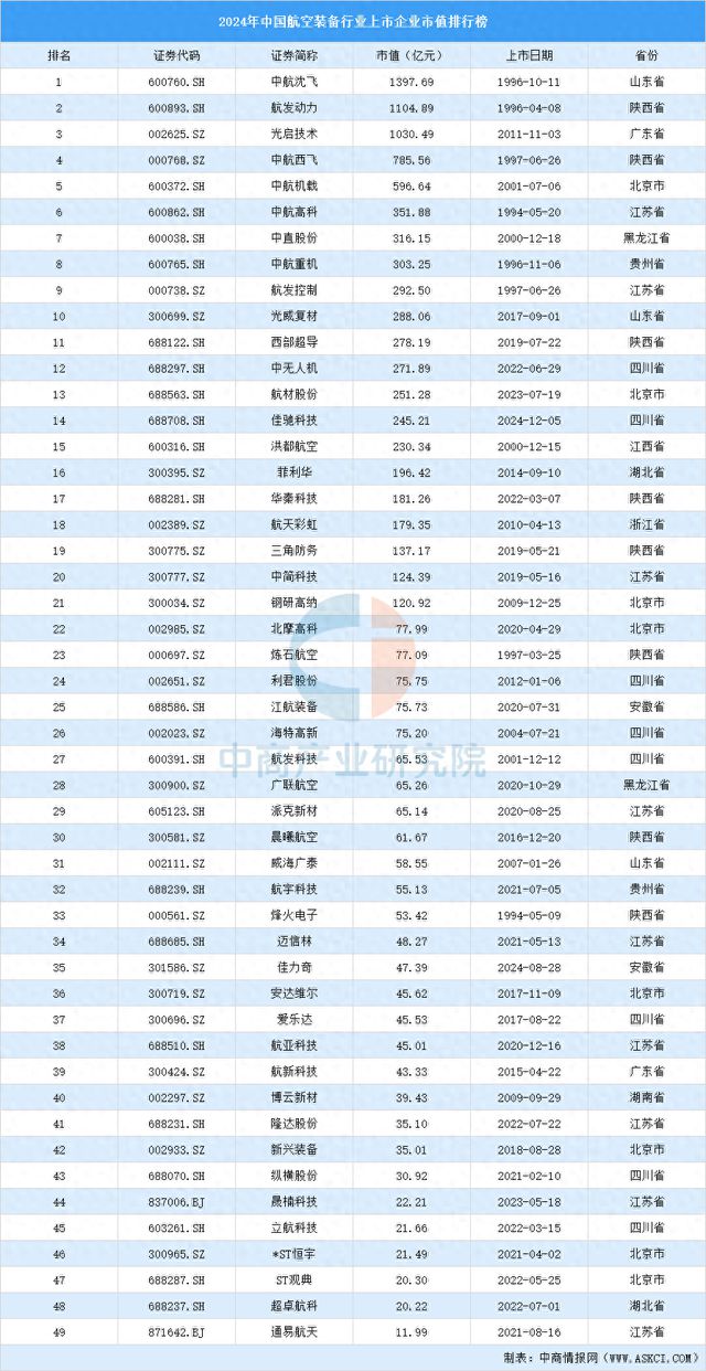 2024年中国航空装备行业上市企业市值排行榜(图1)
