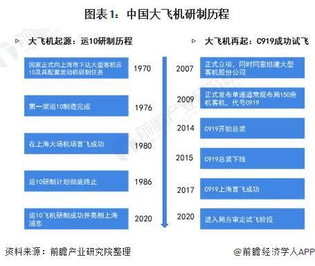 每天执行1班往返！国产大飞机C919开启沪港定期商业航班专家：香港是C919迈向国际化重要一步【附国产大飞机市场现状分析】(图1)