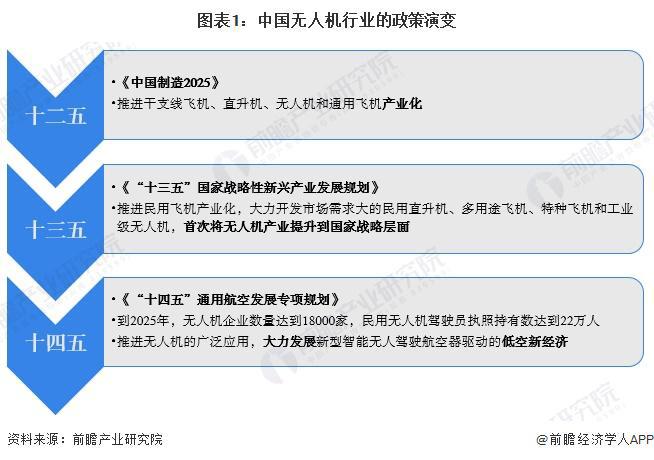 重磅！2024年中国及31省市无人机行业政策汇总及解读（全）(图1)