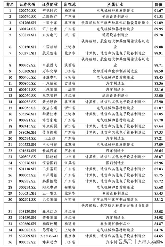 2024中国装备制造业上市公司价值100强：广东15家榜首市值1万亿(图4)