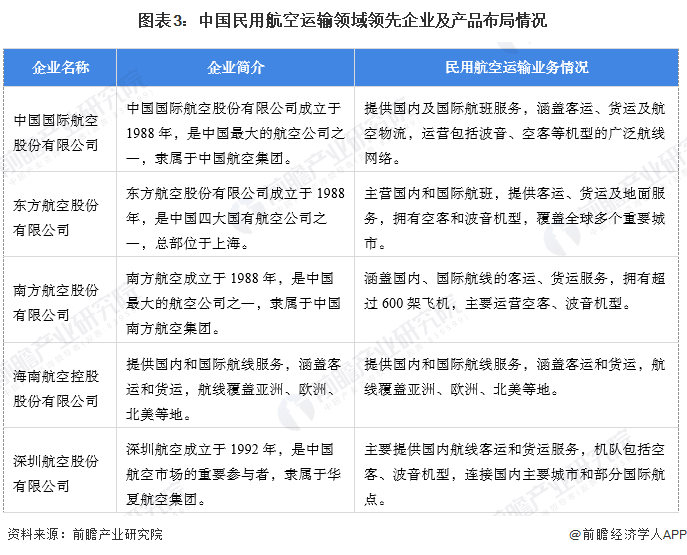 【民用航空运输】行业市场规模：2024年中国民用航空运输行业市场规模将超过11万亿元公司份额占比接近65%(图3)