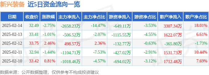 新兴装备（002933）2月14日主力资金净卖出265823万元(图1)