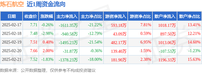 本周盘点（217-221）：炼石航空周跌272%主力资金合计净流出545725万元(图1)