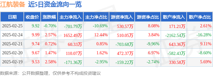 股票行情快报：江航装备（688586）2月25日主力资金净卖出70179万元(图1)