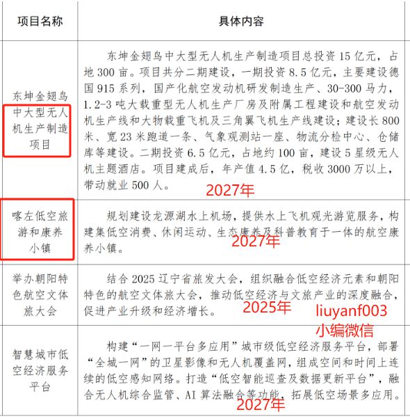 重磅朝阳大凌河将建设水上飞机中心；开发区投资156亿元建飞机研发销售中心！(图3)