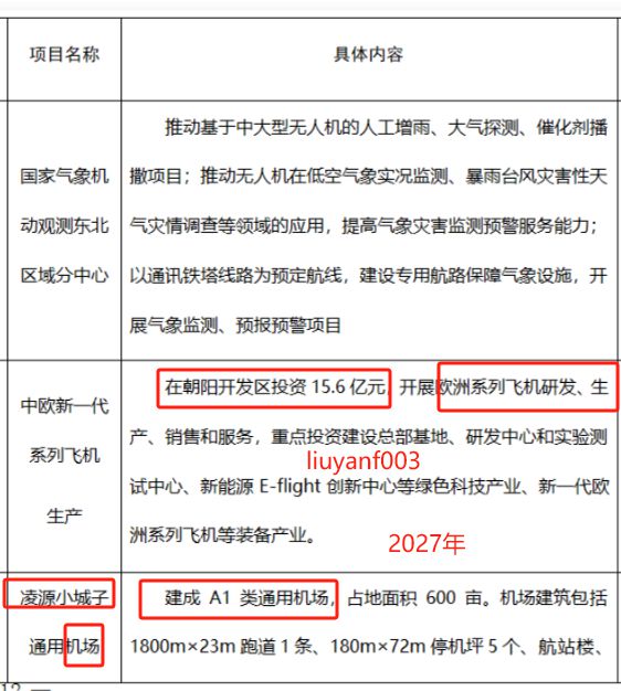 重磅朝阳大凌河将建设水上飞机中心；开发区投资156亿元建飞机研发销售中心！(图2)