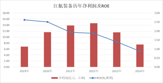 利润首次单季度亏损！ROE、股价双双“扑街”！江航装备光环褪色(图1)