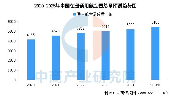 2025年中国通用航空行业市场前景预测研究报告(图3)