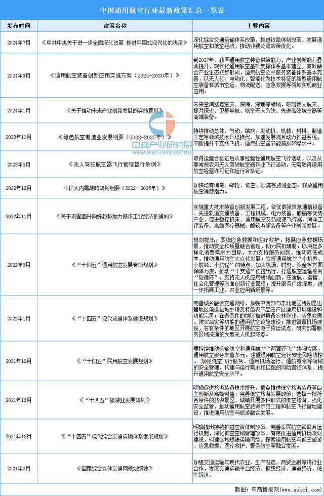 2025年中国通用航空行业市场前景预测研究报告(图2)
