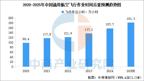 2025年中国通用航空行业市场前景预测研究报告(图4)