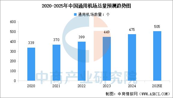 2025年中国通用航空行业市场前景预测研究报告(图5)