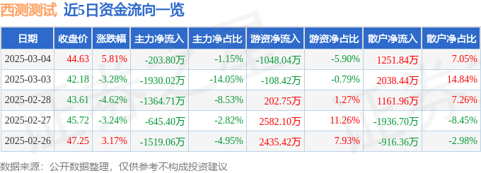 西测测试（301306）3月4日主力资金净卖出20380万元(图1)