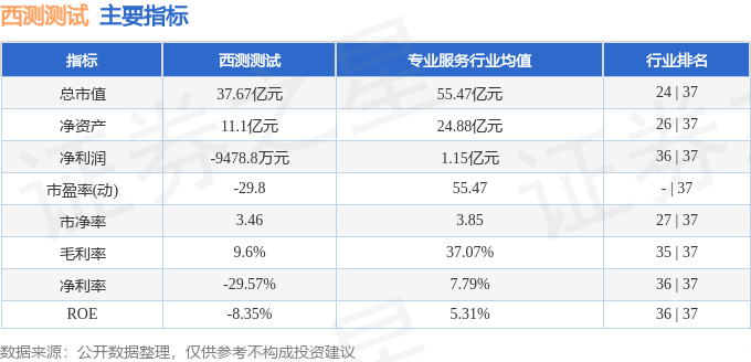 西测测试（301306）3月4日主力资金净卖出20380万元(图3)