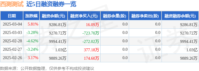西测测试（301306）3月4日主力资金净卖出20380万元(图2)