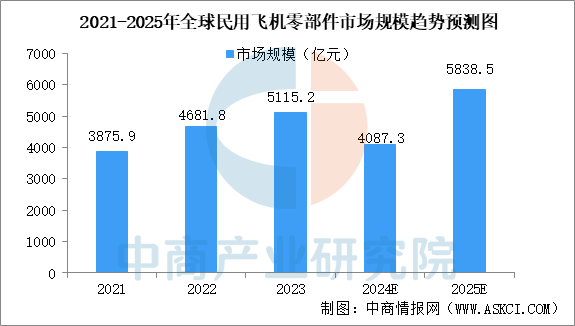 2025年中国民用飞机零部件市场现状（图）(图1)