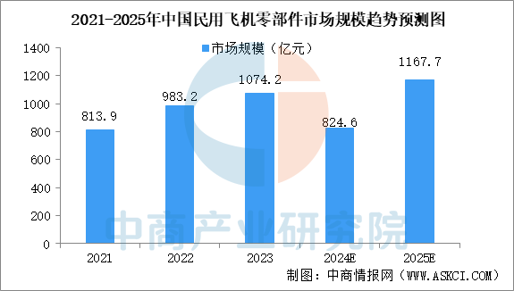 2025年中国民用飞机零部件市场现状（图）(图3)