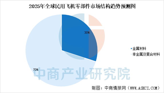 2025年中国民用飞机零部件市场现状（图）(图2)