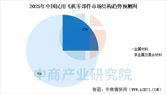 2025年中国民用飞机零部件市场现状（图）(图4)